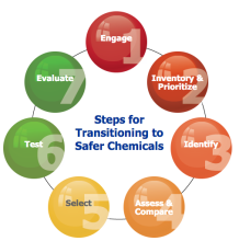 OSHA toolkit helps identify safer chemicals that can be used in place of more hazardous ones. OSHA toolkit helps identify safer chemicals that can be used in place of more hazardous ones.