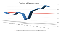 ISM PMI Graph July 2019 through Nov 2020 ISM PMI Graph July 2019 through Nov 2020