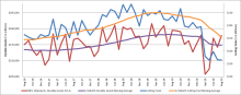 The graph below includes the 12-month moving average for the durable goods shipments and cutting tool orders. These values are calculated by taking the average of the most recent 12 months and plotting them over time. The graph below includes the 12-month moving average for the durable goods shipments and cutting tool orders. These values are calculated by taking the average of the most recent 12 months and plotting them over time.