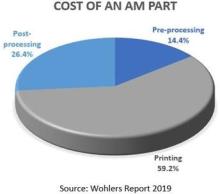 Couresy of Wohlers Associates Design identified as a critical factor in AM economics and adoption
