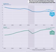 US Census Bureau graph US Census Bureau graph