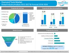 Photo courtesy of Persistence Market Research Rising use of diamond tools creates significant opportunities