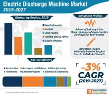 Study: Adoption of cost-effective wire EDMs to gain momentum