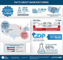 Infographic: The facts about manufacturing