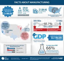Courtesy of NIST Infographic: The facts about manufacturing