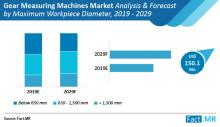 Graphic courtesy of Fact.MR Demand for complex geometry gears boosting measuring machine market