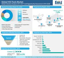 Graphic courtesy of Future Market Insights Coated HSS cutting tools account for 70 percent of overall sales