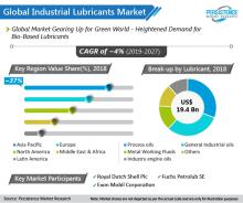 Graphic courtesy of Persistence Market Research Industrial lubricants market embraces sustainability
