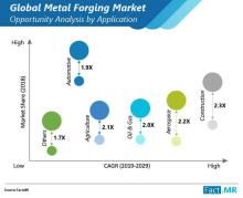 Graphic courtesy of Fact.MR Metal forging market resurgent with impetus from automotive industry