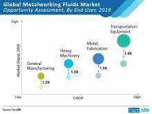 Metalworking fluids market resurgent as regulations mandate safe disposal