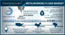 Metalworking fluids market to hit $15bn by 2025