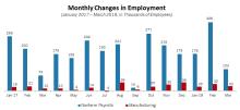Courtesy of NAM Manufacturers added 22,000 workers in March