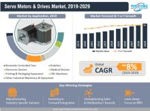 Servo motors and drives sales benefit from rising factory automation