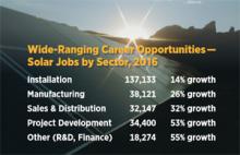 Sola Jobs infographic, courtesy Solar Foundation