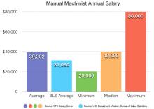 Among the 85 respondents to Cutting Tool Engineering magazine's Salary Survey Addendum, the annual average salary for manual machinists stands at $39,340, which represents an average hourly wage of $18.91. 