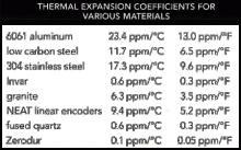 Thermal expansion poses significant constraints on the accuracy achievable in positioning