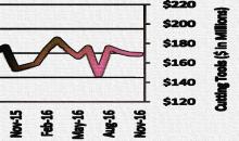 USCTI shows YTD consumption down in Nov. USCTI shows YTD consumption down in Nov.