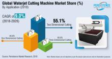 Graphic courtesy of Persistence Market Research Report predicts steady growth for waterjet cutting machine market