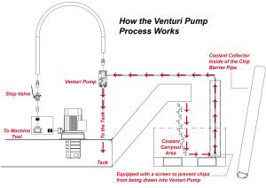 Venturi Pump Kit