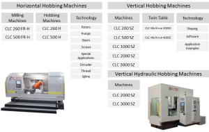 Horizontal Hobbing and Gear Shaping Machines