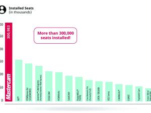 Mastercam professional seats