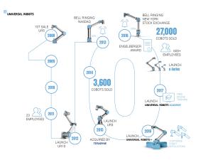 Universal Robots A/S