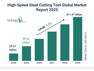 The high-speed steel-cutting tool market size has grown strongly in recent years. It will grow from $9.07 billion in 2024 to $9.52 billion in 2025 at a compound annual growth rate (CAGR) of 5.0%.