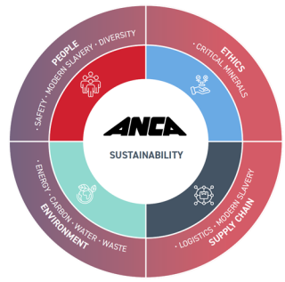 ANCA Launches New Sustainability Strategy