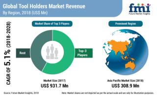 Asia Pacific to emerge as the largest market for toolholders in 2019