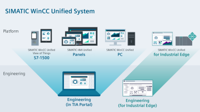 WinCC Unified System Software for Supporting Panels and Runtime Systems