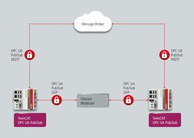 TwinCAT 3 TF6105 Function TwinCAT 3 Directly Integrates OPC UA Pub/Sub