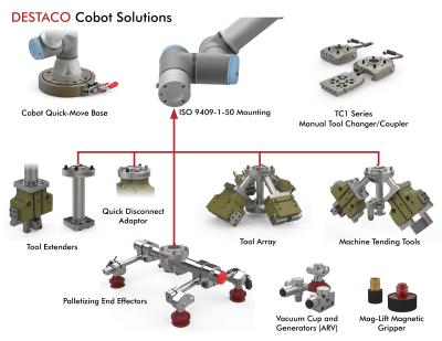 Cobot Tooling Solutions Simple Off-The-Shelf Tooling Solutions With Ease of Installation