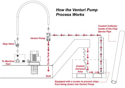 Venturi Pump Kit