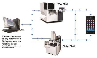 HyperConnect Suite of Industrial Internet of Things Applications for EDMs HyperConnect Suite of Industrial Internet of Things Applications for EDMs