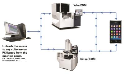 HyperConnect Suite of Industrial Internet of Things Applications for EDMs