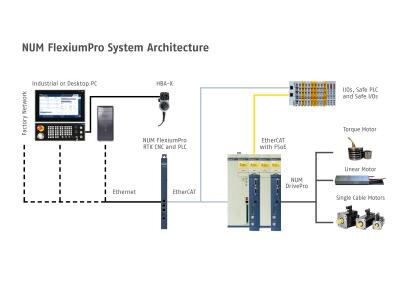 FlexiumPro CNC Platform FlexiumPro Provides Enhanced Calculation Power, Speed, Connectivity and Reliability