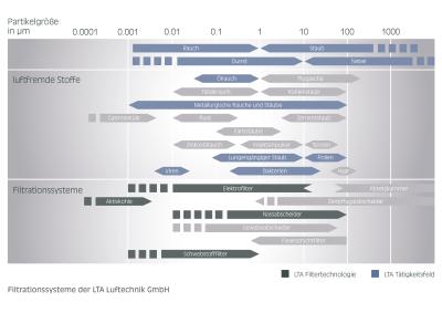 LTA Filtration Systems Filtration Systems Significantly Reduce the Concentration of Harmful Substances