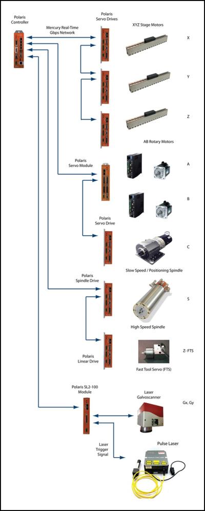 Control System Delivers 50kHz Servo Rates Control System Delivers 50kHz Servo Rates