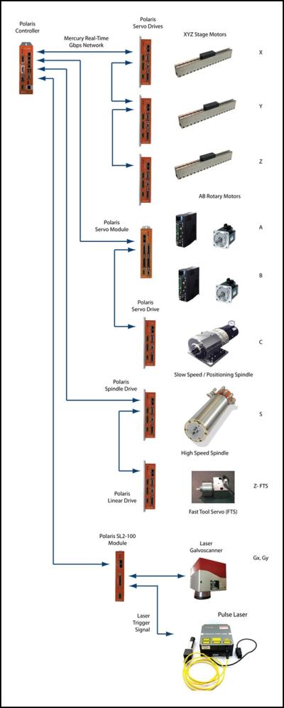 Control System Delivers 50kHz Servo Rates