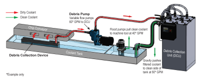 Purge Coolant Filtration System Prevents Chips from Accumulating Purge Coolant Filtration System