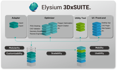 3DxSUITE Modular Interoperability Platform for 3D Engineering Data
