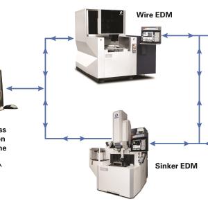 HyperConnect Suite of Industrial Internet of Things Applications for EDMs