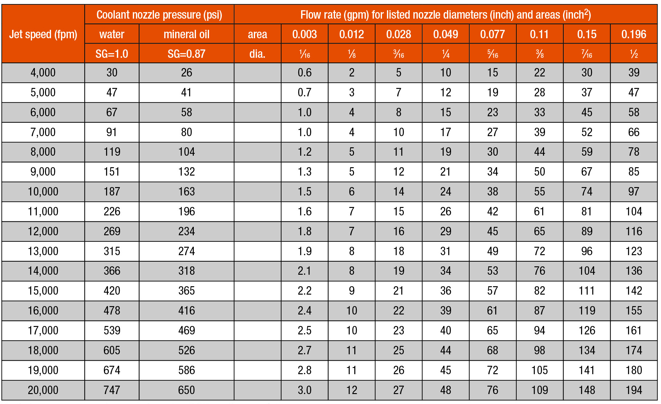 Grinding Wheel Speed Chart