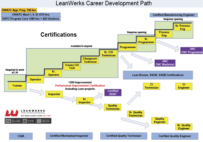 To help employees understand what options are available to them, LeanWerks utilizes visual aids such as this one. Image courtesy LeanWerks.
