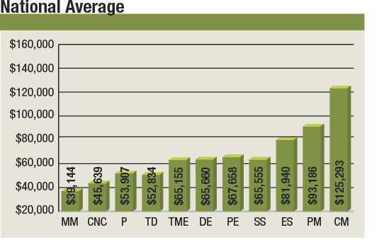 Salary For Cnc Machinist This is $22,730, or 22.2 percent, more than 2012. Unlike the last survey, no position registered a decline, but CNC machinists ...