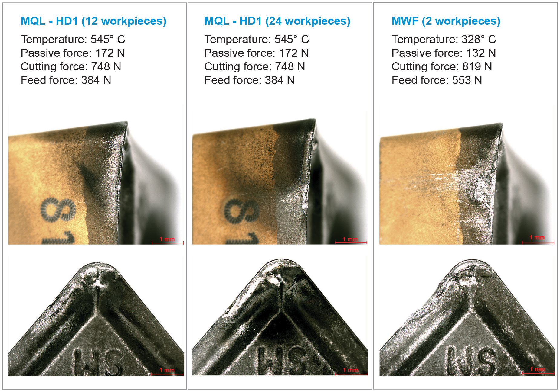 MQL machining in the case of 12 or 24 workpieces versus wet machining two workpieces when turning 304L stainless steel with a low nickel content.