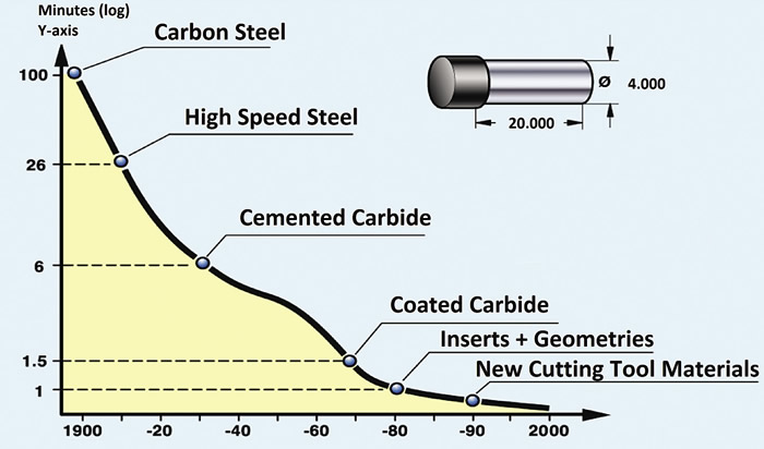 The development of cutting tool materials and designs since 1900, and the number of minutes it takes each type of material to turn a component that measures 20” long and 4” in diameter.