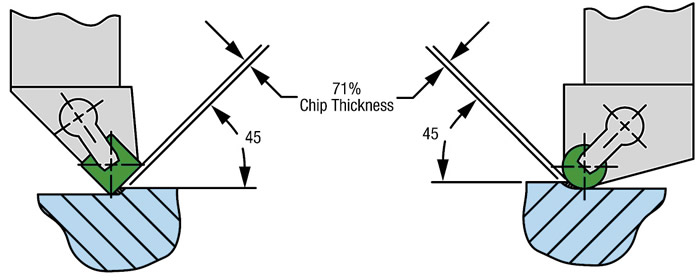 With a 45° lead angle for the tool, the chip thickness equals 71 percent of the feed rate.