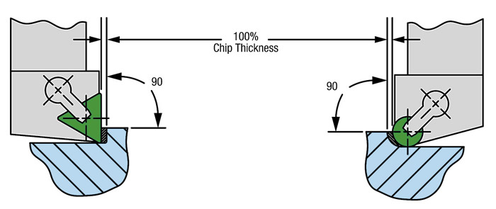 With a 0° lead angle for the tool, the chip thickness equals 100 percent of the feed rate.