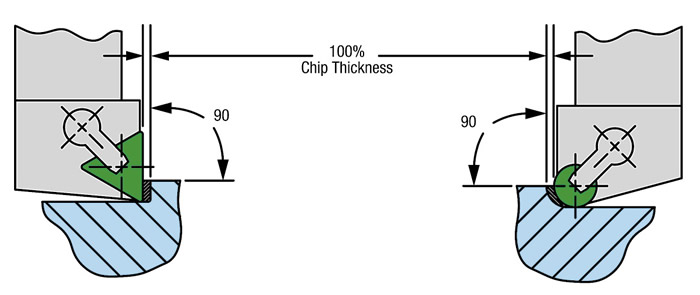 With a 0° lead angle for the tool, the chip thickness equals 100 percent of the feed rate.
